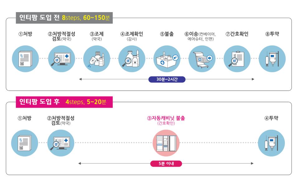 인티팜 도입 전후 조제 업무 단계 비교 인티팜 도입 전후의 조제 단계 흐름을 비교한 다이어그램