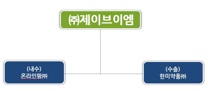 제이브이엠의 내수 온라인팜 및 수출 한미약품 판매 관계도 제이브이엠에서 온라인팜과 한미약품으로 이어지는 내수·수출 판매 조직도