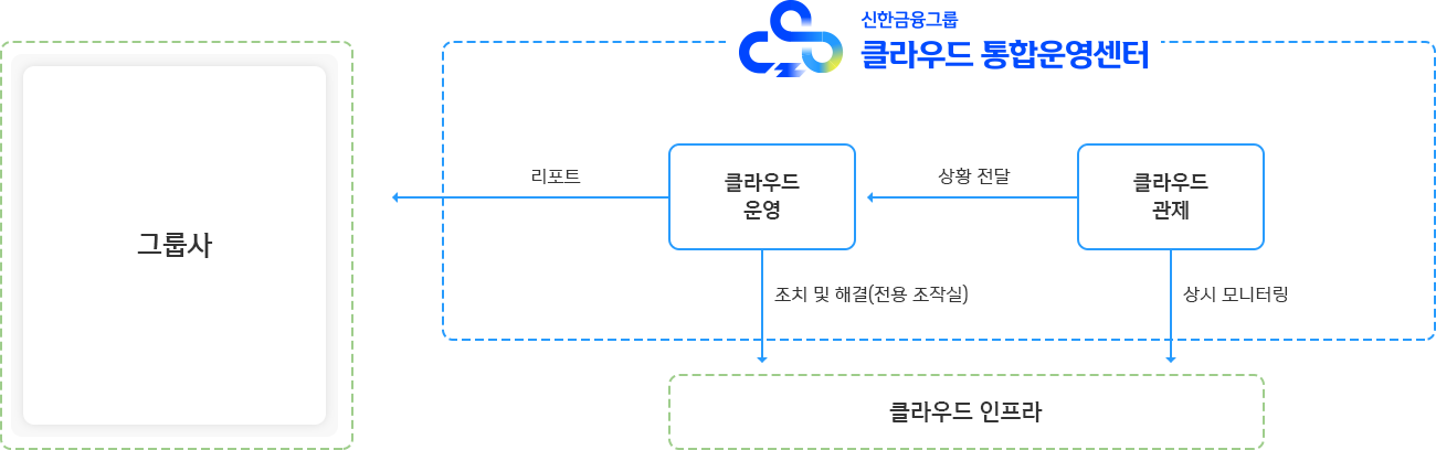 클라우드 통합운영센터 운영 구조 신한금융그룹 클라우드 통합운영센터의 관제·운영·인프라 연결 구조도
