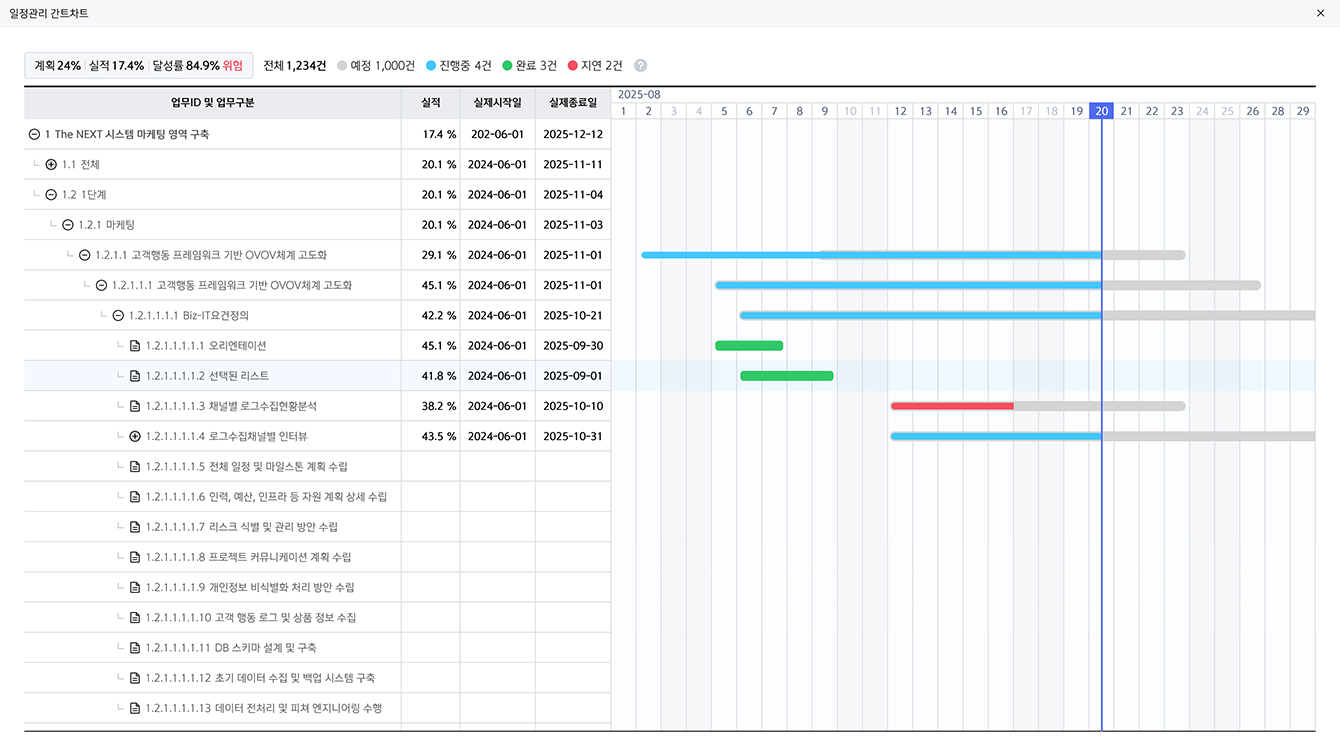 HARMONY 일정관리 간트차트 HARMONY 일정관리 간트차트에서 업무별 기간과 진행 상태를 표시한 화면