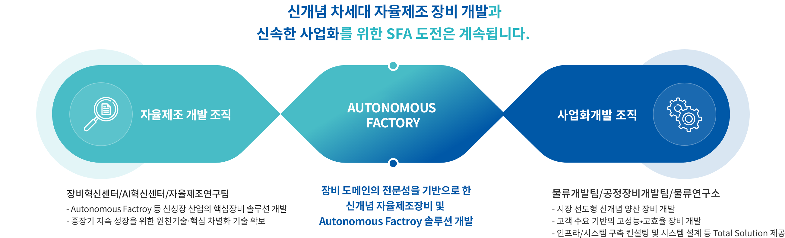 자율제조 개발과 사업화개발을 연결한 연구조직 자율제조 개발 조직과 사업화개발 조직, Autonomous Factory 솔루션 개발을 연결한 연구조직 도식