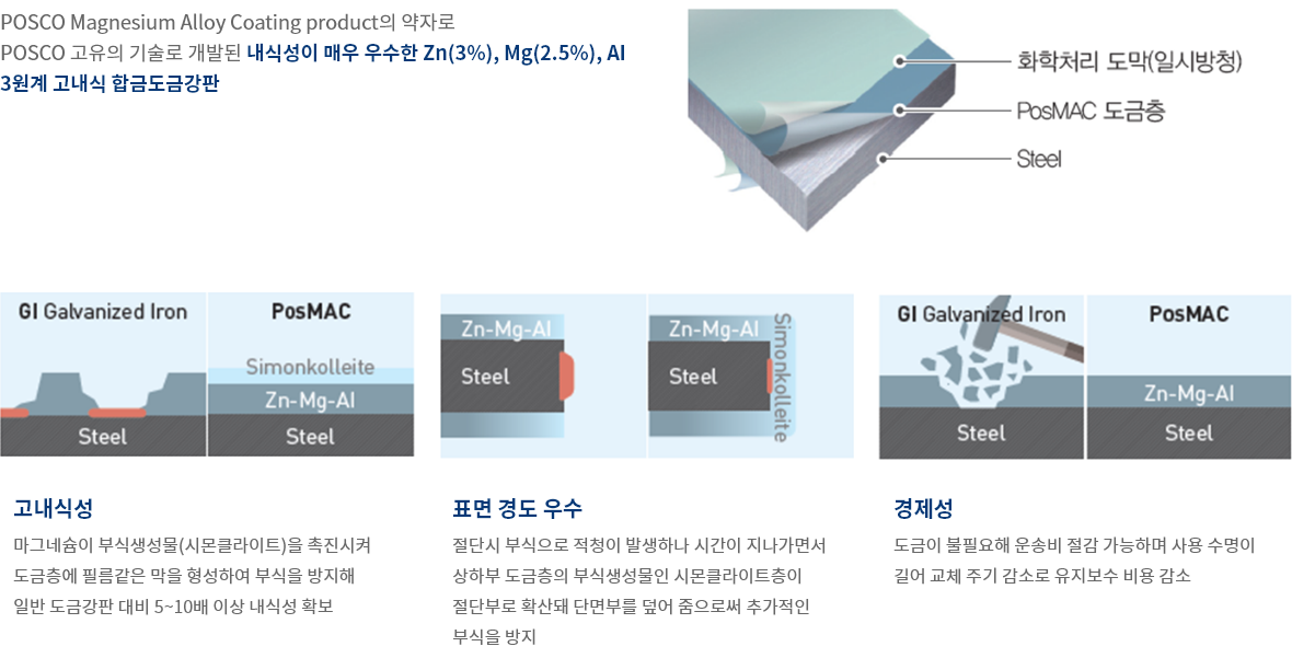 PosMAC 합금도금강판의 층상 구조 PosMAC 도금층과 강재를 층별로 나타낸 단면 그림 및 비교 도식