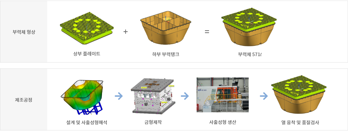 수상 부력체 구조와 제조 공정 상부 플레이트와 하부 부력탱크의 결합, 설계부터 사출성형까지의 공정도