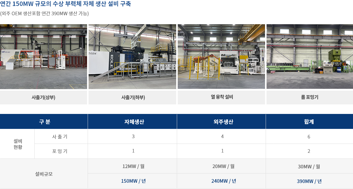 수상 부력체 생산 설비 사출기와 열 융착 설비, 롤포밍기를 갖춘 수상 부력체 생산 설비