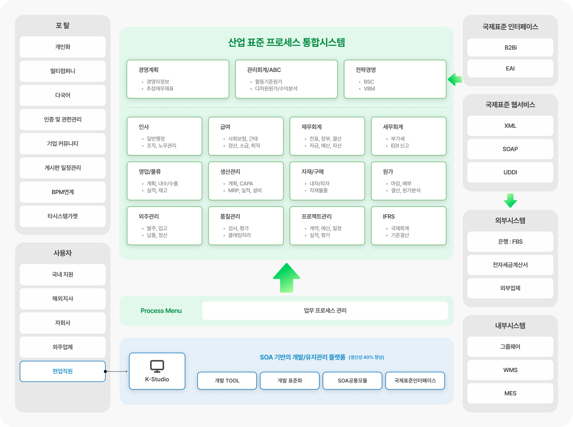 K-System Genuine 서비스 구성도 K-System Genuine의 산업 표준 프로세스 통합시스템 구성도와 포털·외부시스템 연계 구조가 보인다.