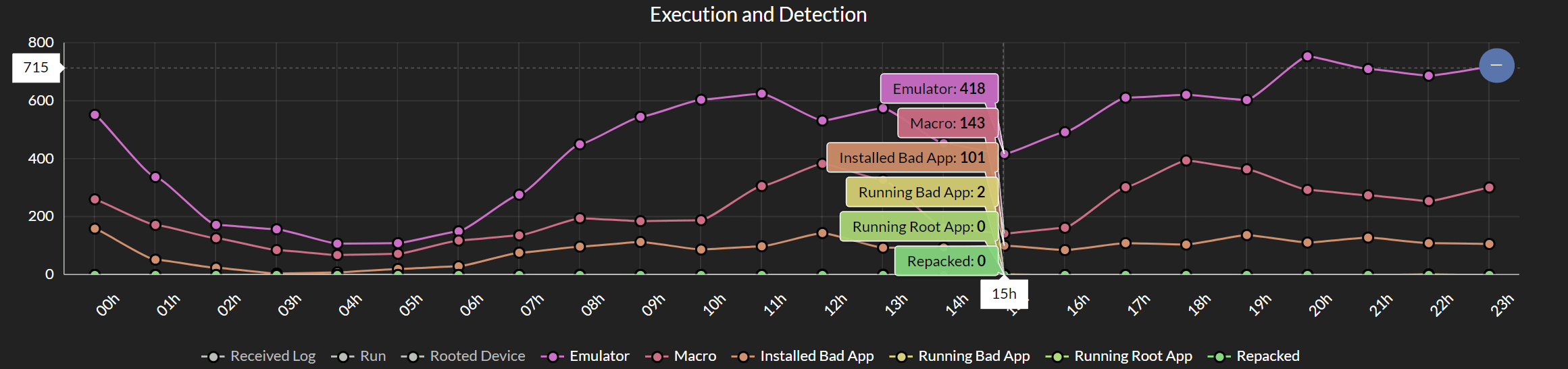 실행·탐지 유형별 건수를 표시하는 Hercules 운영 대시보드 시간대별 Emulator, Macro, Installed Bad App 탐지 건수를 선 그래프로 표시한 Hercules 대시보드