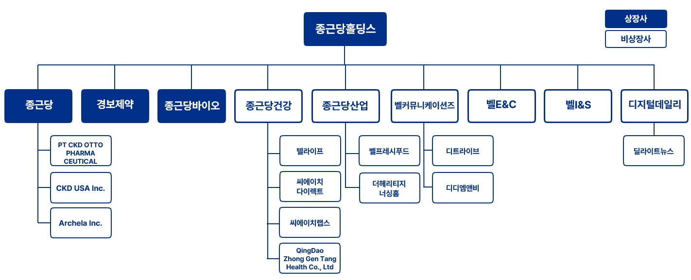 종근당홀딩스와 종근당바이오를 포함한 계열사 연결 구조도