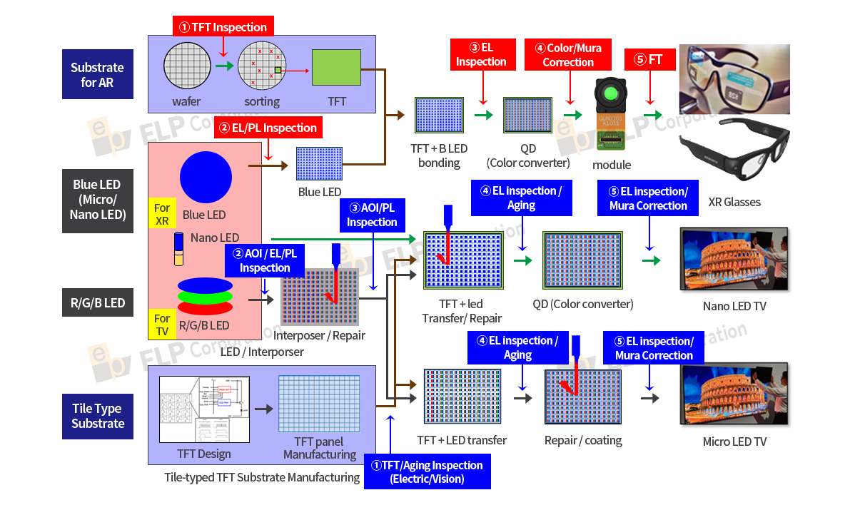 Micro LED 검사·전사·수리 솔루션 공정도 웨이퍼·LED·TFT 검사와 전사·수리 공정을 XR 글라스 및 TV로 연결한 Micro LED 솔루션 흐름도