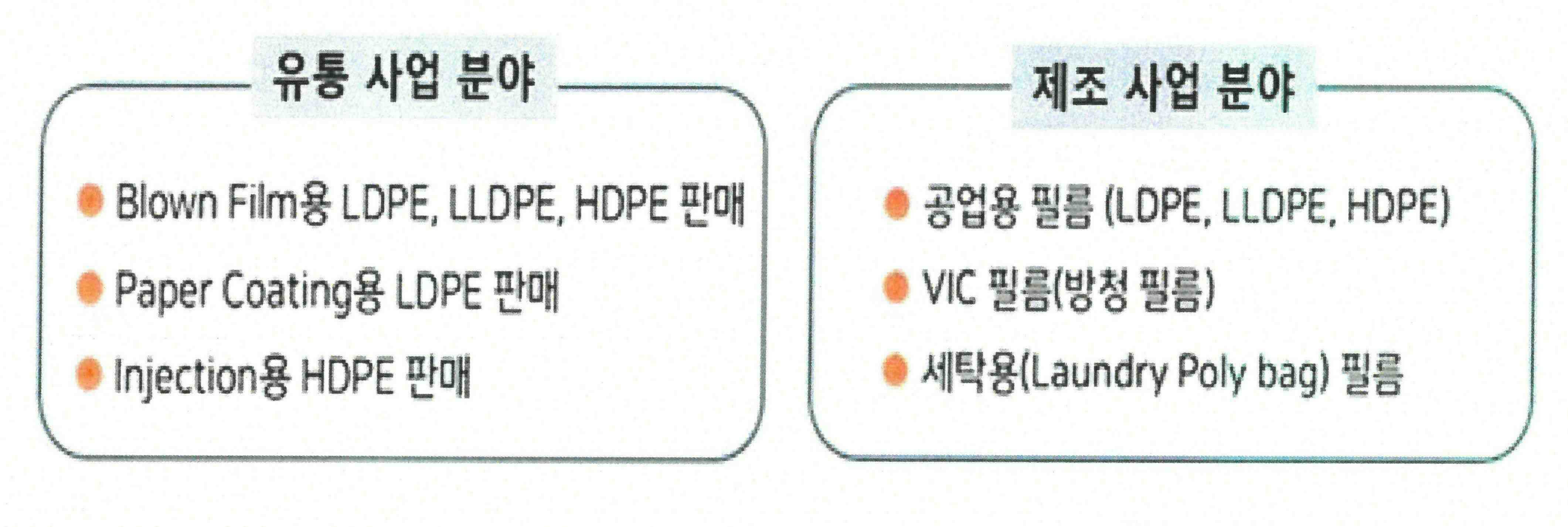 PE 원료 유통과 필름 제조의 주요 판매·제조 품목 유통 사업과 제조 사업의 LDPE·LLDPE·HDPE 및 VCI·세탁용 필름 품목을 나란히 정리한 도식