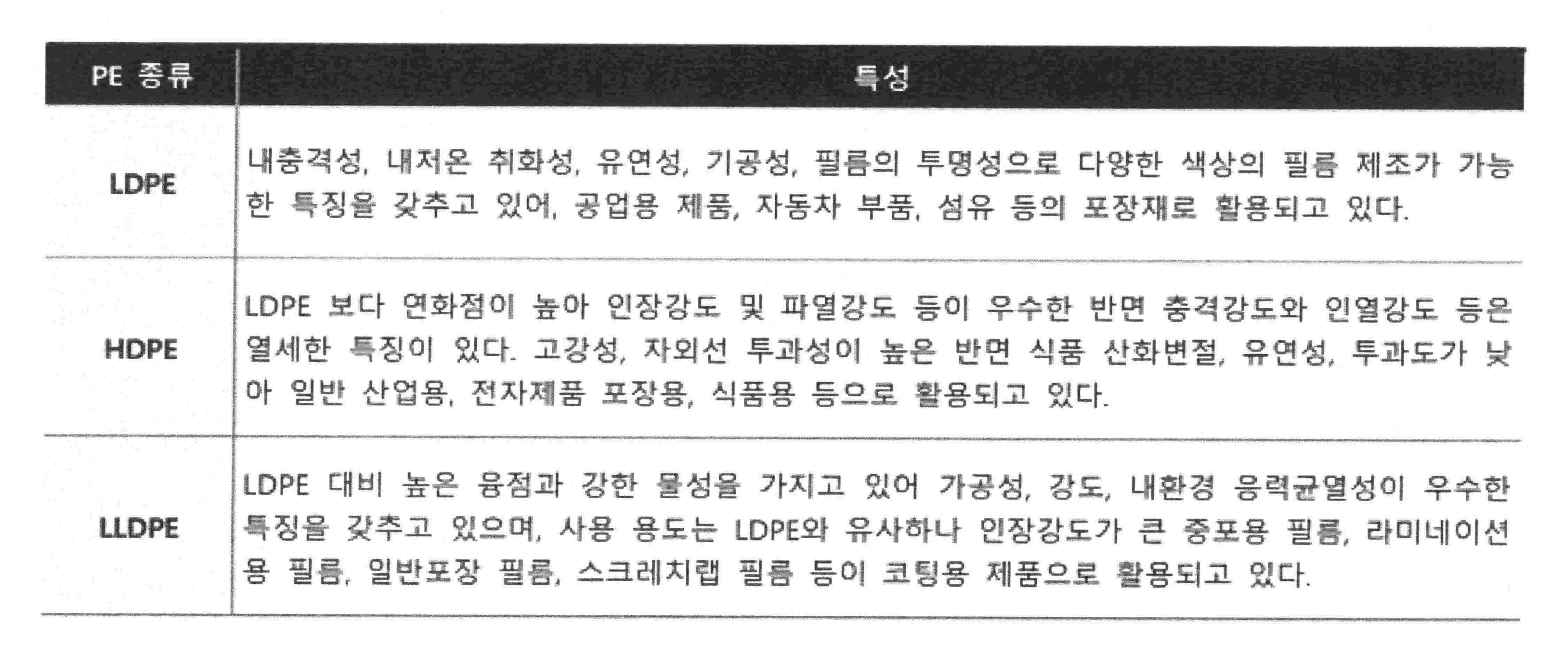 LDPE·HDPE·LLDPE의 특성 및 필름 포장 활용 분야 LDPE·HDPE·LLDPE별 특성과 포장 필름 용도를 설명한 표