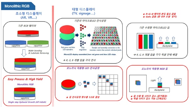 모노리식 RGB LED 기술 구조 적색·녹색·청색 LED 구조와 대형 디스플레이 조립 방식을 설명하는 모노리식 RGB 기술 도식