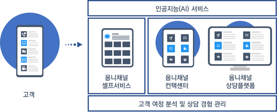 고객 채널·셀프서비스·컨택센터·상담 플랫폼 연결 구조 고객 채널에서 옴니채널 셀프서비스·컨택센터·상담 플랫폼으로 이어지는 디지털 어솝쇼 구조도