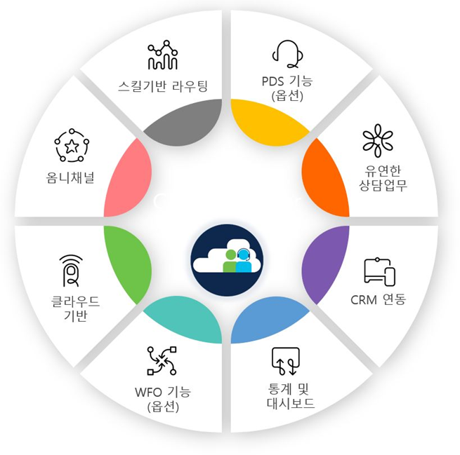 Webex Contact Center의 라우팅·채널·클라우드·CRM 연동 기능 스킬 기반 라우팅·옴니채널·클라우드·WFO·통계 대시보드·CRM 연동을 표시한 Webex Contact Center 기능도
