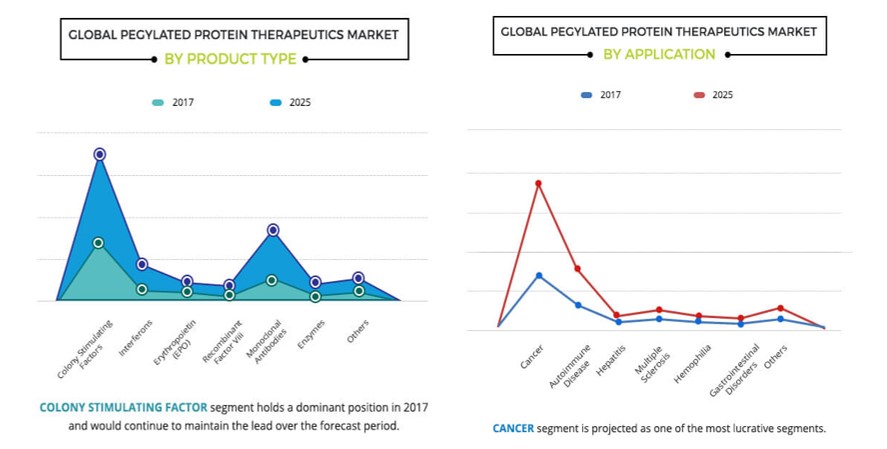 글로벌 PEGylated protein therapeutics 시장의 제품 유형·적용 분야 비교 2017년과 2025년을 제품 유형 및 적용 분야별로 비교한 글로벌 PEGylated protein therapeutics 시장 그래프