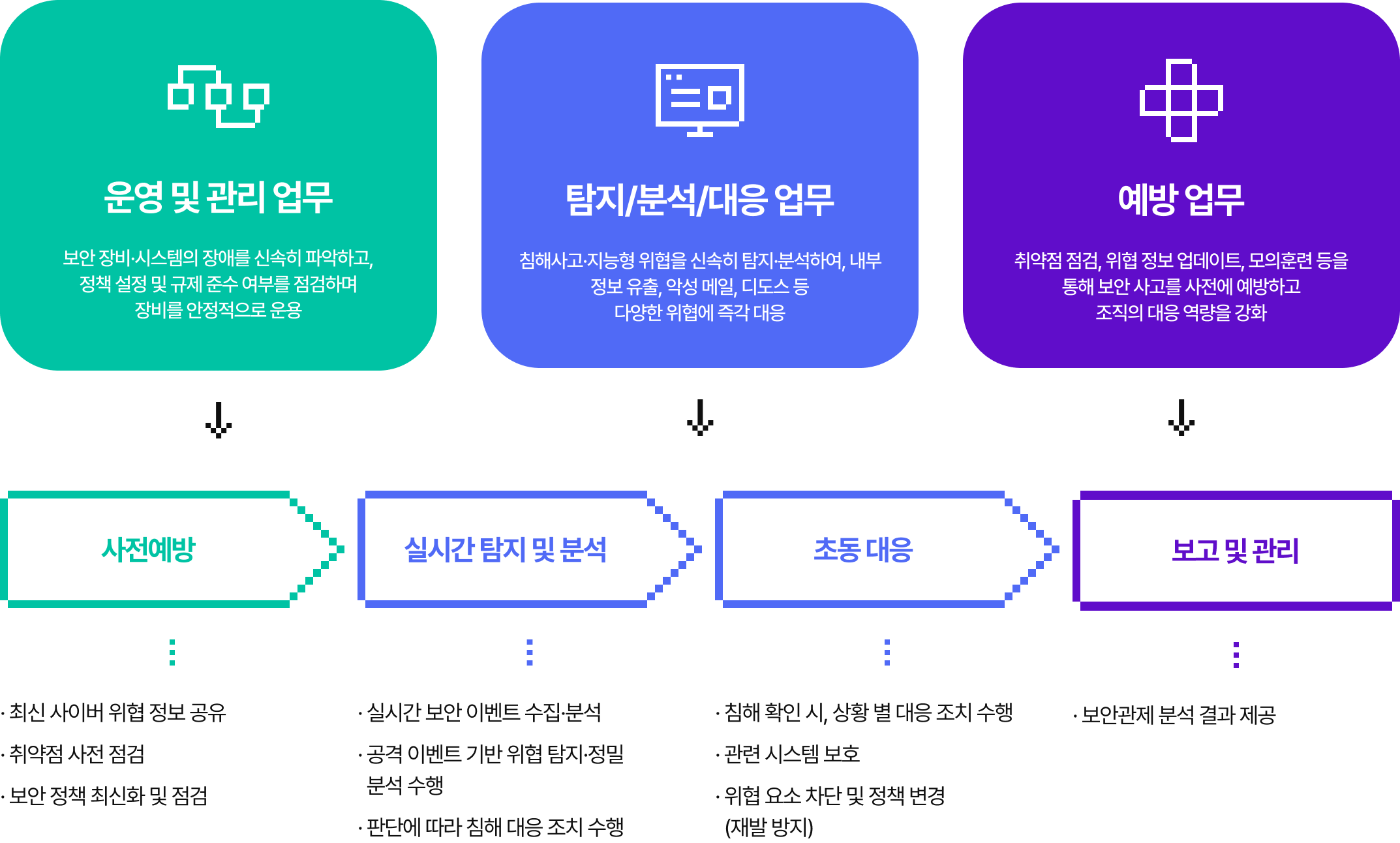 보안관제 서비스의 업무와 대응 절차 운영·관리, 탐지·분석·대응, 예방 업무와 사전예방부터 보고·관리까지의 절차를 나타낸 보안관제 서비스 도식