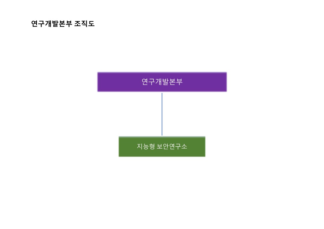 연구개발본부 조직도 연구개발본부와 지능형 보안연구소의 소속 관계를 나타낸 조직도