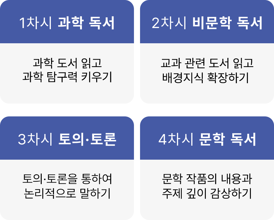 한우리 과학탐탐 프로그램의 과학 독서, 비문학 독서, 토의·토론, 문학 독서 차시 구성