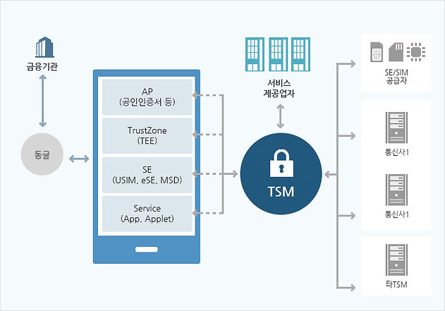 TSM 기반 모바일 보안 서비스 구조 휴대폰 보안 요소와 TSM, 서비스 제공업자 및 통신사 연결 구조도