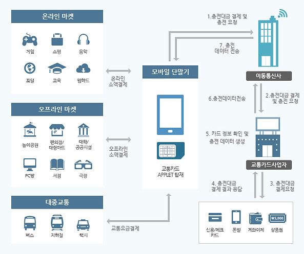 모바일 교통결제와 충전·정산 흐름 온라인·오프라인 시장, 교통카드 사업자, 이동통신사와 모바일 단말기를 연결한 교통 결제 흐름도