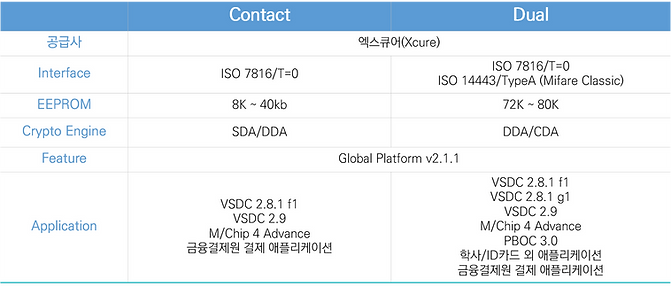 Contact·Dual 스마트카드 플랫폼 사양 비교 Contact 및 Dual 스마트카드의 인터페이스, EEPROM, 암호 엔진 비교 표