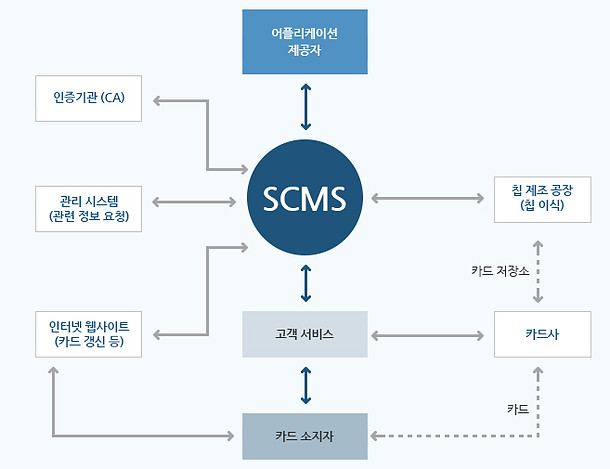 스마트카드 통합 관리 시스템(SCMS) 연동 구조 SCMS를 중심으로 인증기관, 애플리케이션 제공자, 카드 제조 공장, 카드사가 연결된 구조도