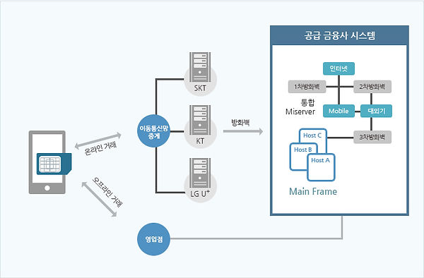 통신사와 금융 시스템을 연결한 모바일뱅킹 보안 구조 이동통신 중계기와 SKT·KT·LG U+ 및 금융사 시스템을 연결한 모바일뱅킹 구조도