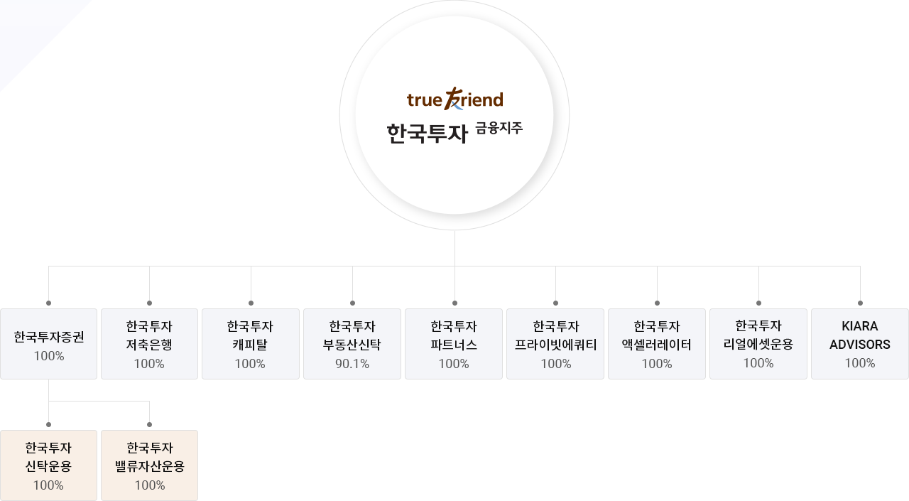 한국투자금융지주 및 주요 자회사 지분 구조 한국투자금융지주 아래 한국투자증권, 저축은행, 캐피탈, 자산운용 등 계열사가 연결된 지배구조도