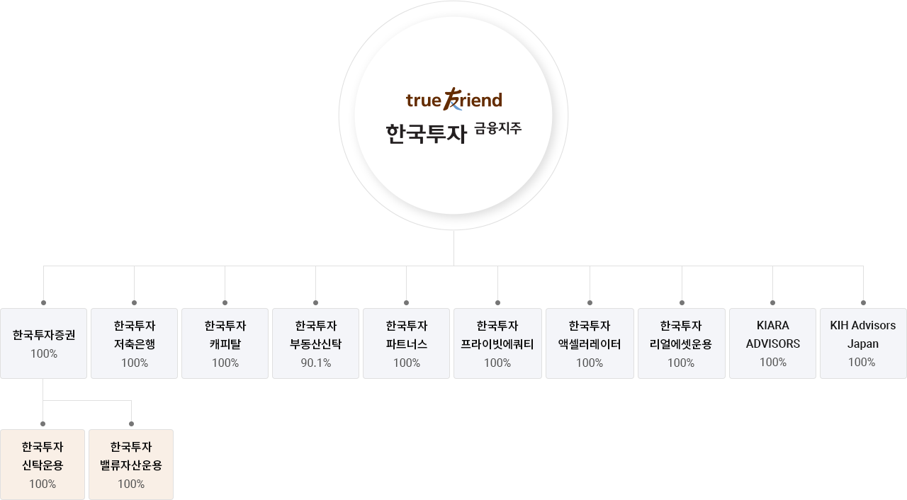 한국투자금융지주 주요 계열사 지분 구조 한국투자금융지주를 중심으로 한국투자증권·저축은행·캐피탈·자산운용 등 계열사를 연결한 지분 구조도