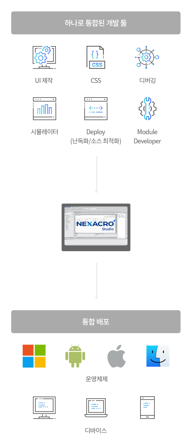 하나의 개발 툴과 여러 운영체제·디바이스 배포를 설명하는 넥사크로 구조 UI 제작·CSS·디버깅부터 Windows·Android·Apple 운영체제 배포까지 이어지는 Nexacro Studio 구성도