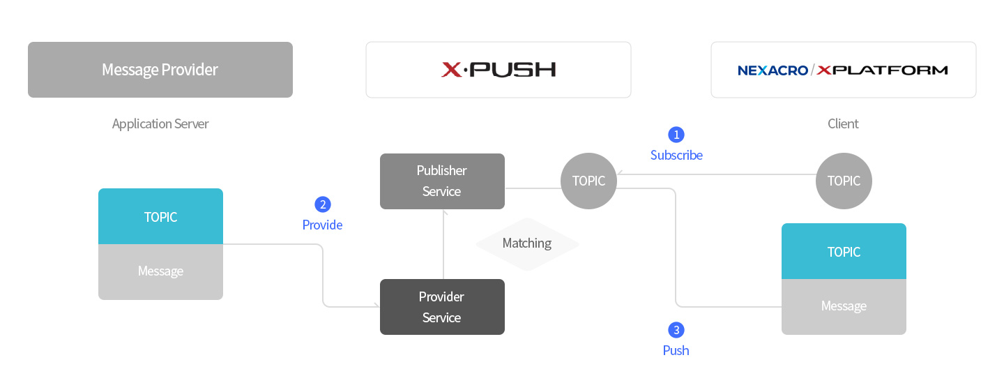 X-PUSH의 구독·제공·푸시 메시지 처리 구조 메시지 제공자, X-PUSH 서비스, 토픽, 넥사크로·엑스플랫폼 클라이언트를 연결한 푸시 서비스 흐름도