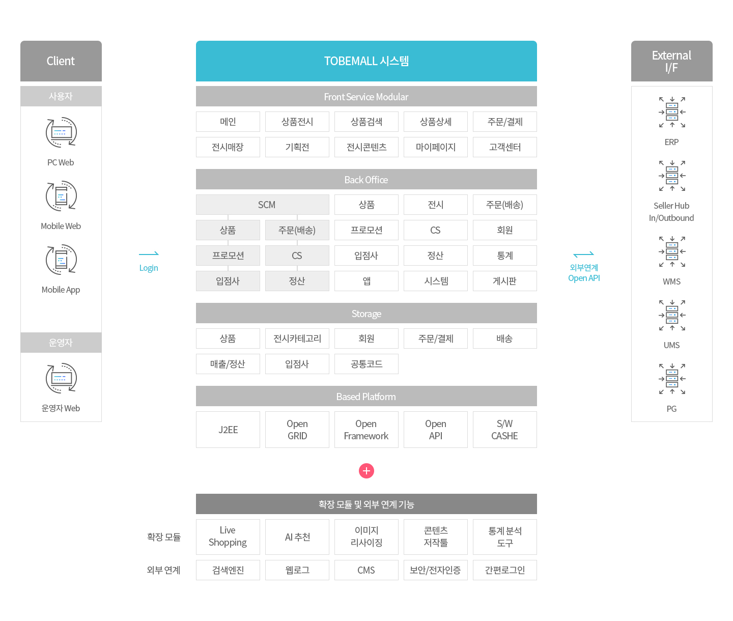 TOBEMALL 전자상거래 플랫폼의 모듈과 외부 시스템 연동 구조 PC·모바일 웹과 앱, TOBEMALL 시스템 모듈, 외부 ERP·WMS·PG 연동을 표시한 구조도