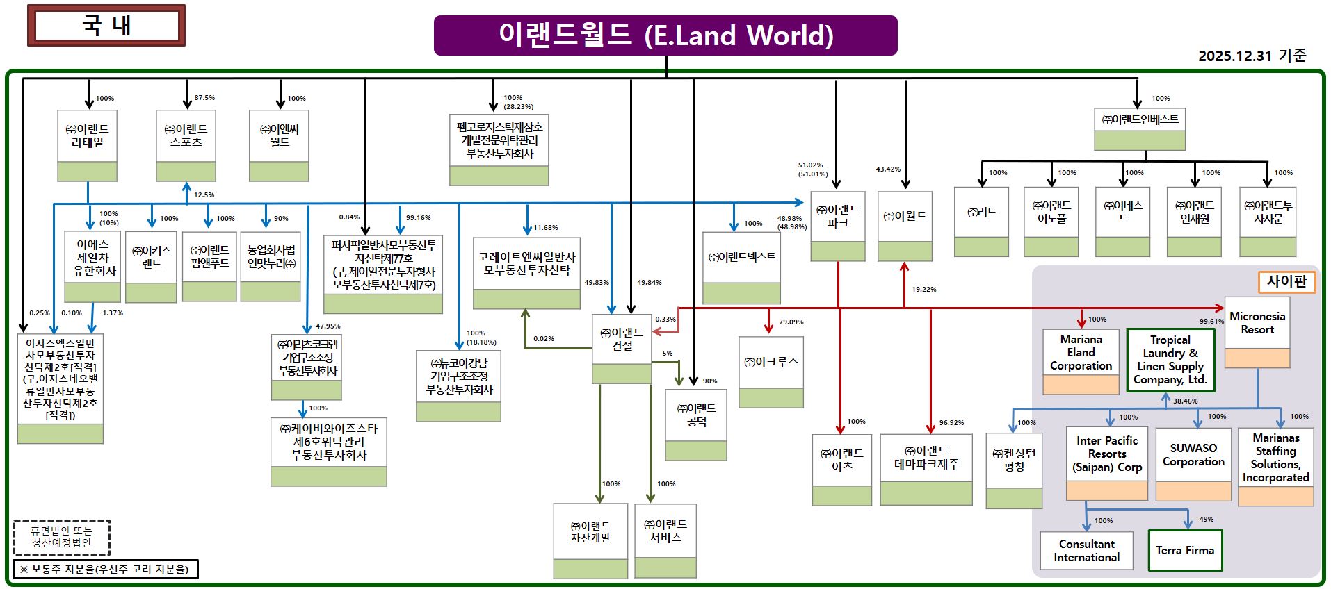 2025년 말 기준 이랜드월드 국내 소유구조도 이랜드월드를 중심으로 국내 계열사와 지분율을 연결한 소유구조도