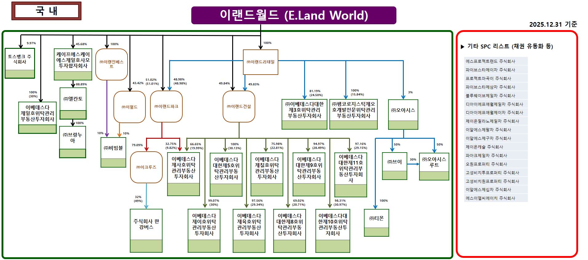 2025년 말 기준 이랜드그룹 국내 소유구조도 이월드와 이랜드리테일·이랜드파크·이랜드건설 및 투자회사의 연결 관계를 나타낸 구조도