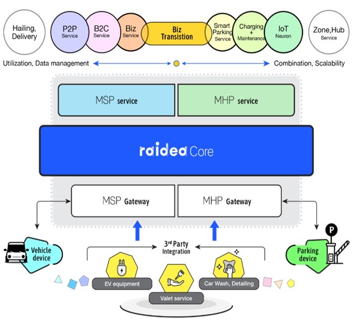 RAiDEA 모빌리티 플랫폼의 서비스·장치 연동 구조 RAiDEA Core와 MSP·MHP 서비스 및 게이트웨이, 차량·주차 장치 연동을 표시한 플랫폼 구조도
