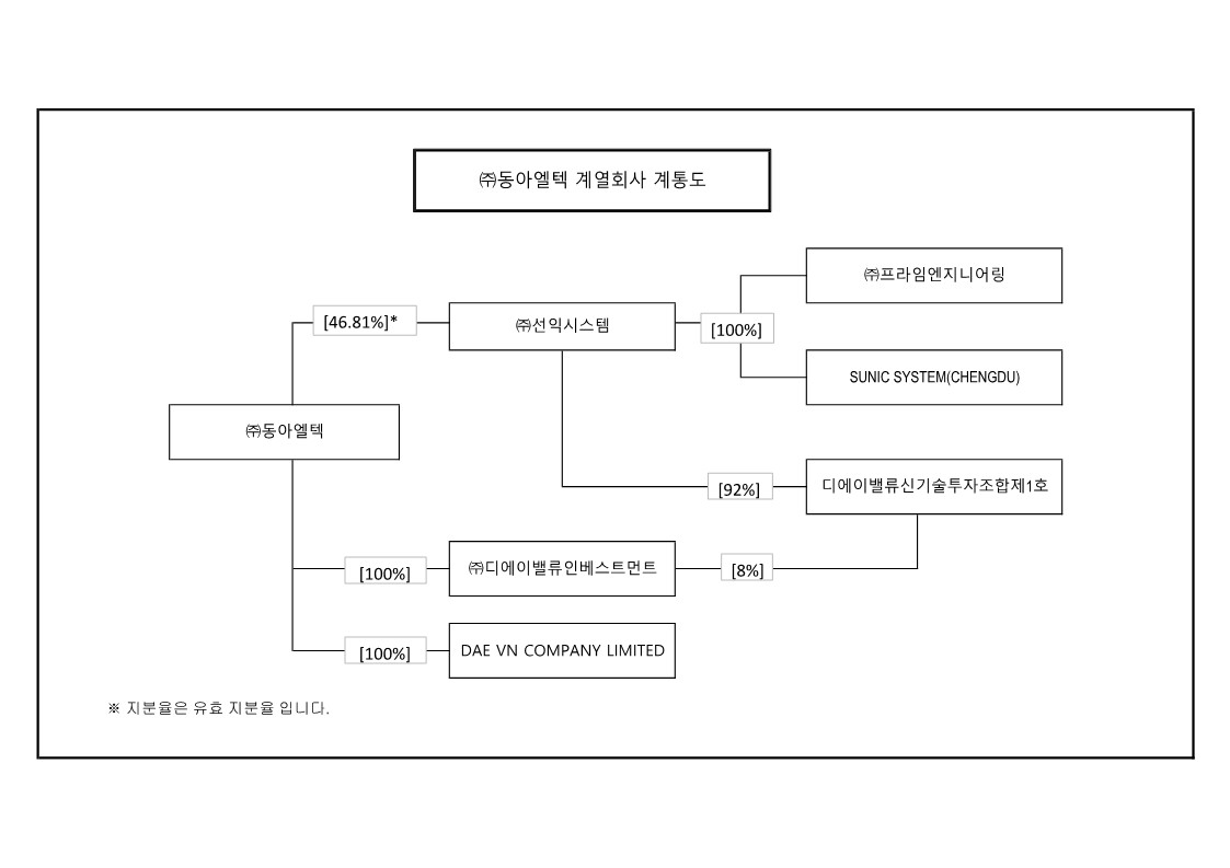 동아엘텍 계열회사 지분 구조도 동아엘텍에서 선익시스템 및 주요 계열회사로 이어지는 지분 관계도