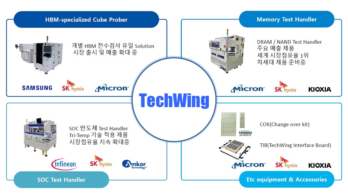 HBM Cube Prober와 메모리·SoC 테스트 핸들러 중심의 제품 라인업 HBM Cube Prober, 메모리·SoC 테스트 핸들러와 장비·액세서리를 배치한 제품 라인업