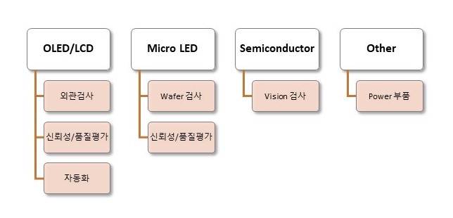 OLED/LCD·Micro LED·반도체·기타 분야별 검사 및 자동화 사업영역 OLED/LCD, Micro LED, Semiconductor, Other 분야별 검사·평가·자동화 사업영역 도식