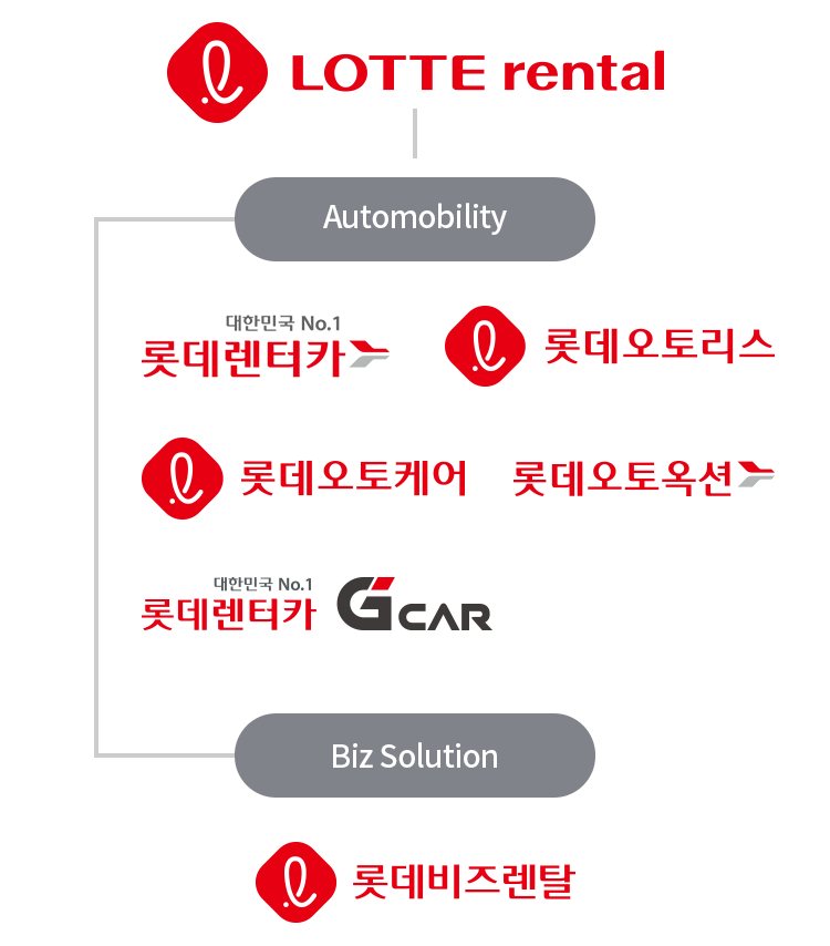 롯데렌탈의 Automobility와 Biz Solution 사업 및 주요 브랜드 연결도 롯데렌탈 아래 롯데오토리스·롯데오토케어·롯데오토옥션 등이 연결된 사업 포트폴리오 도식