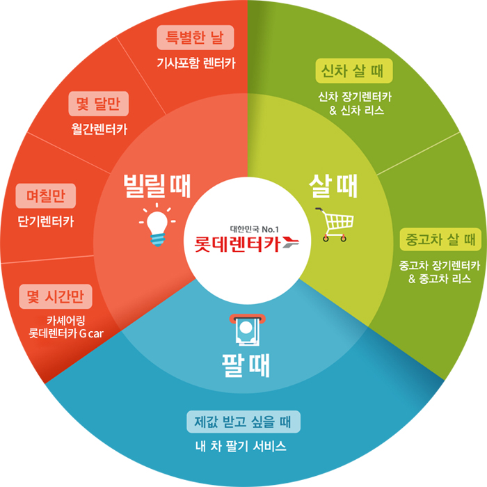 렌탈, 신차·중고차 구매, 내 차 팔기 서비스를 연결한 사업 순환도 빌릴 때·살 때·팔 때로 나뉜 롯데렌터카 자동차 사업 순환도