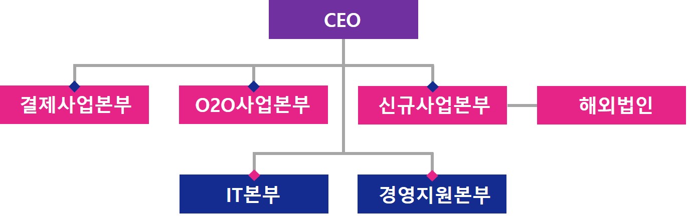 갤럭시아머니트리 조직도 결제사업본부, O2O사업본부, 신규사업본부 등을 연결한 갤럭시아머니트리 조직도