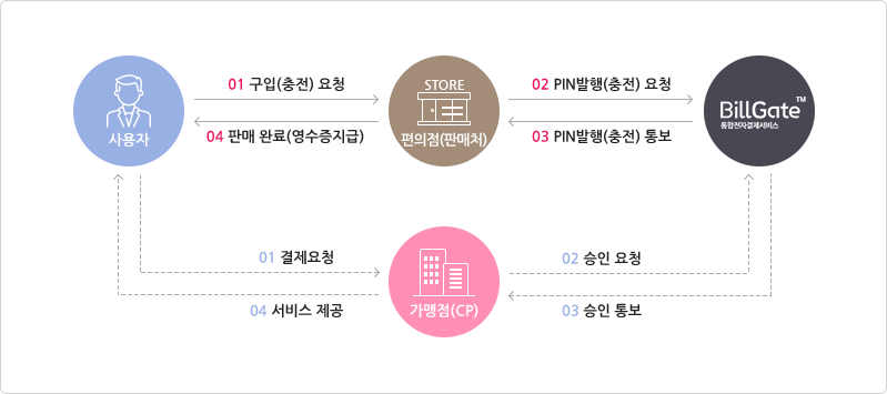 편의점 캐시 결제 흐름도 사용자·편의점·BillGate·가맹점 사이의 편의점 캐시 결제 및 승인 흐름도