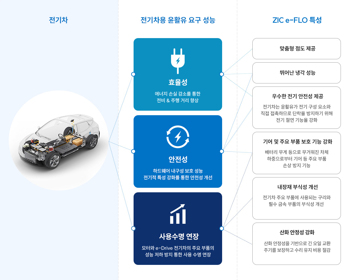 전기차 구동계 그림과 전기차용 윤활유의 효율성·안전성·수명 특성을 연결한 도식