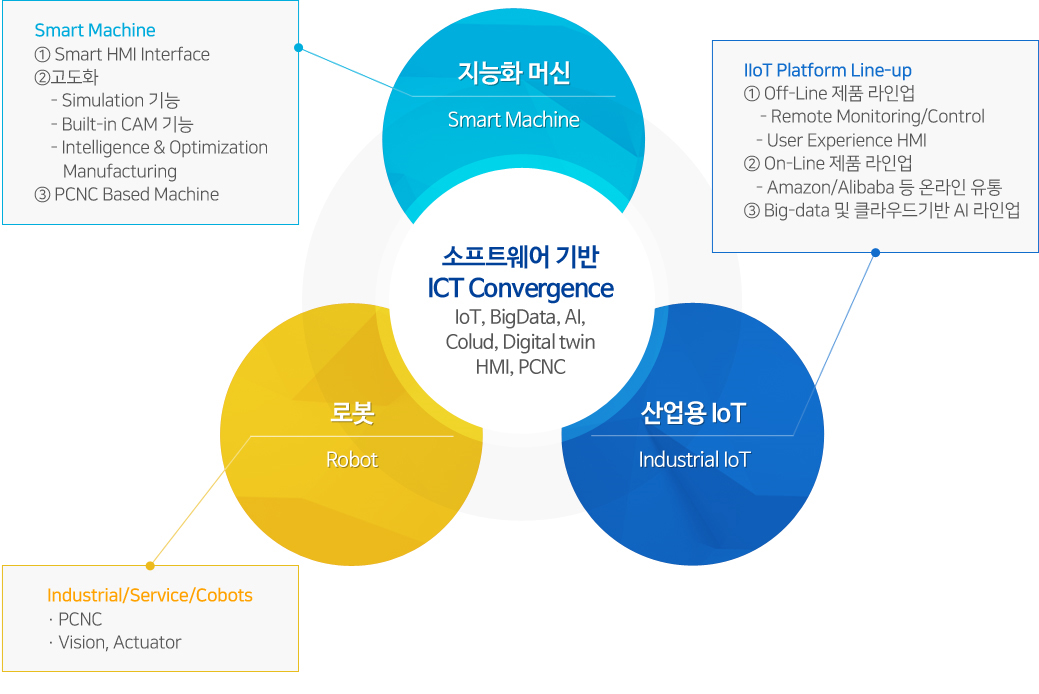 소프트웨어 기반 ICT Convergence 구성 스마트 머신·로봇·산업용 IoT가 ICT Convergence 중심에 연결된 구성도