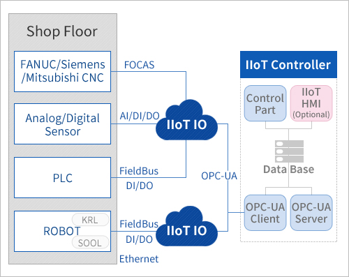 IIoT 시스템 구성도 CNC·센서·PLC·로봇이 IIoT IO를 거쳐 IIoT 컨트롤러와 데이터베이스로 연결된 구성도