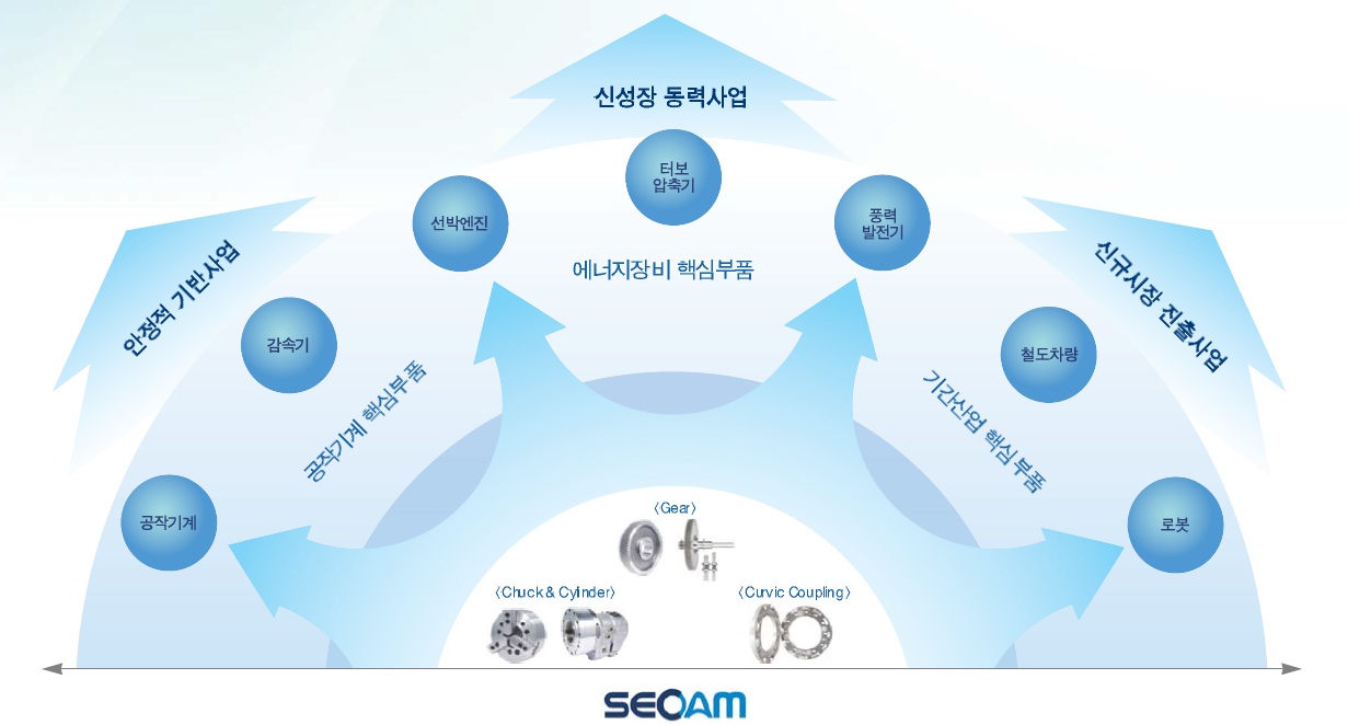 핵심 부품과 적용 산업 분야 기어·척&실린더·커빅커플링과 선박엔진·터보압축기·풍력발전기·철도차량·로봇 적용 분야를 연결한 도식