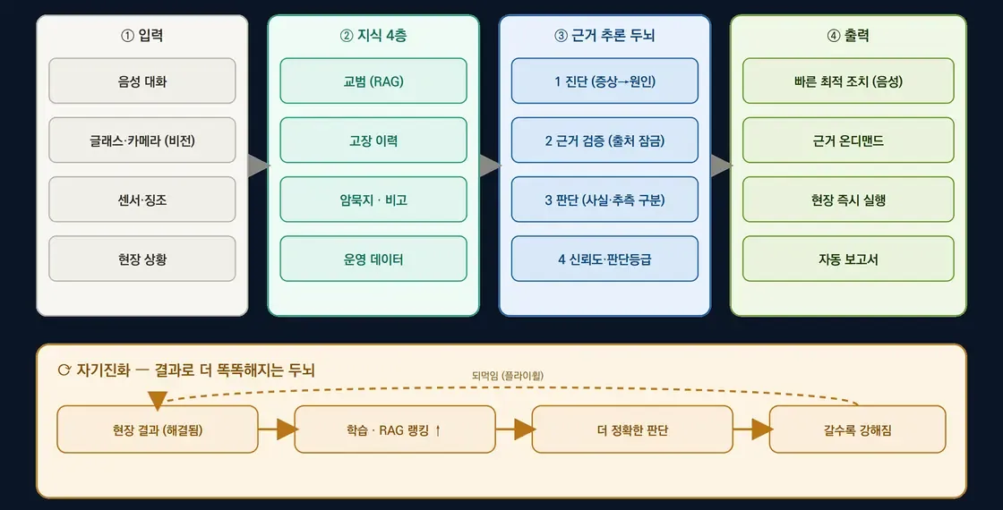 SentinAX 폐쇄망 AI 엔진 구조 입력·지식·근거 추론·출력과 자기진화 흐름을 표시한 SentinAX 엔진 구조도