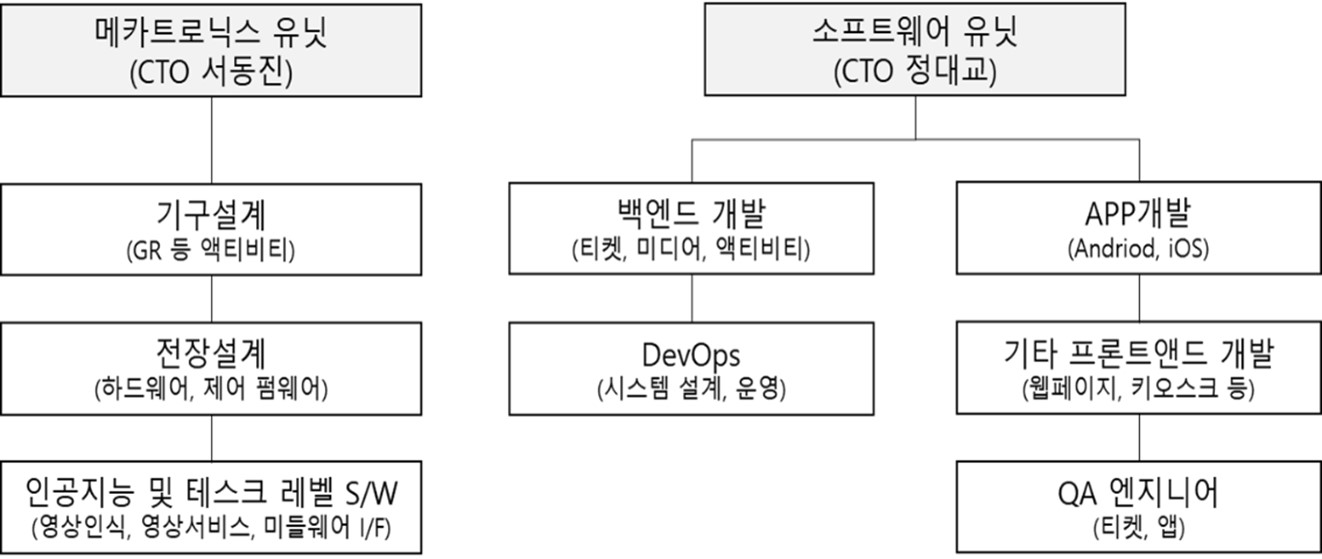 모노리스 사업부 연구개발 조직도 메카트로닉스 유닛과 소프트웨어 유닛 아래의 기구·전장·AI·백엔드·앱 개발 조직도