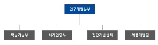 진단개발센터와 백신·항암 개발을 맡는 제품개발팀의 연구개발 조직도 진매트릭스 연구개발 조직도