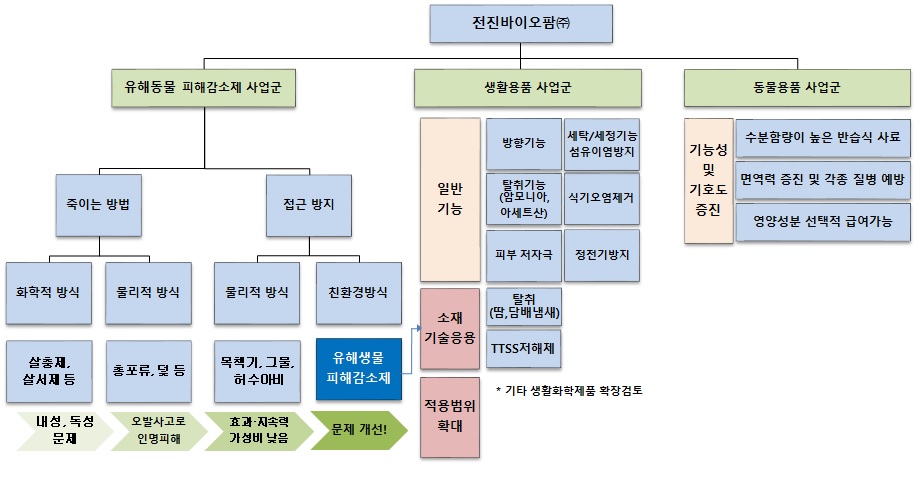 유해동물 피해감소제, 생활용품, 동물용품으로 나눈 전진바이오팜 사업구조 전진바이오팜의 유해동물 피해감소제·생활용품·동물용품 사업군과 세부 기능을 연결한 사업구조도