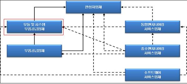 자동차산업 내 완성차·부품 공급 구조 완성차업체와 부품공급업체, 모듈·시스템 부품공급업체의 연결을 나타낸 자동차산업 구조도